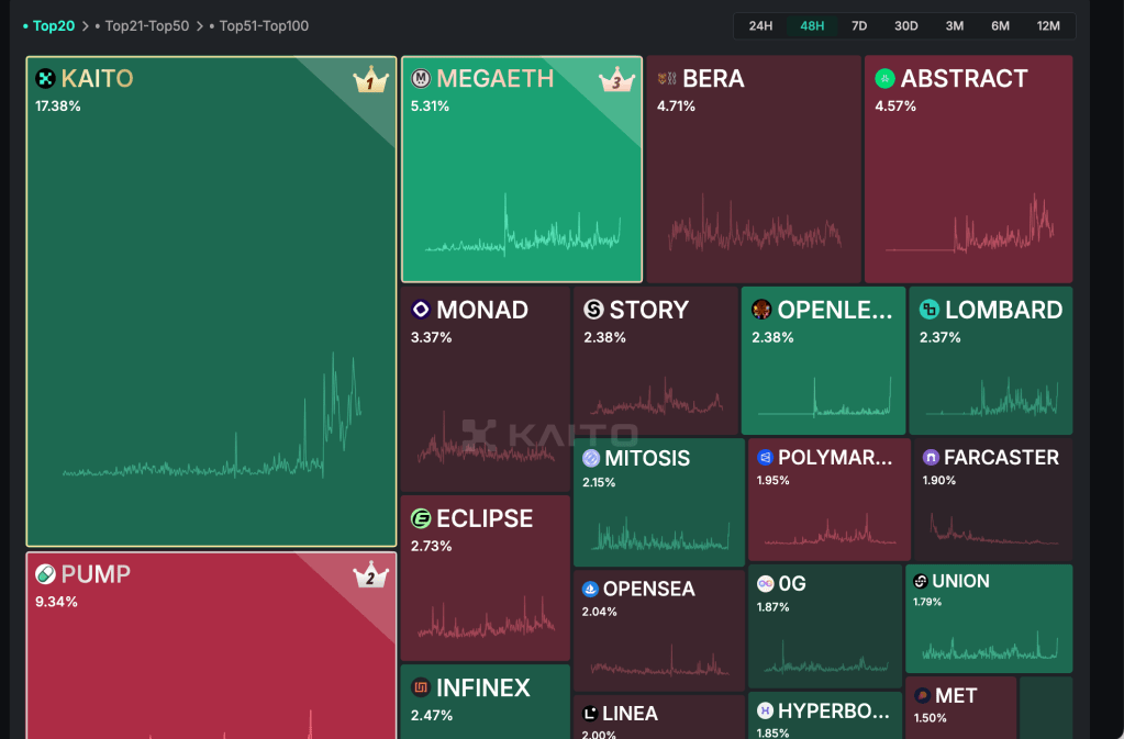 카이토(Kaito) 이용해 코인 정보 찾는법 – 아직도 구글, 네이버 이용하시나요?
